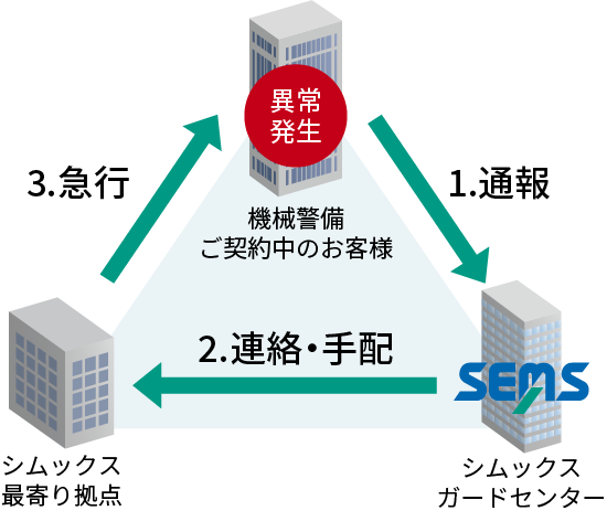 シムックス機械警備の流れ